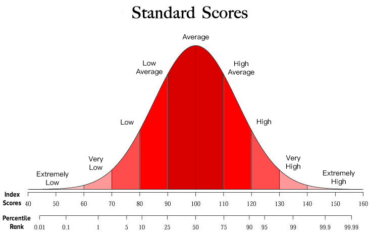 World Iq Chart